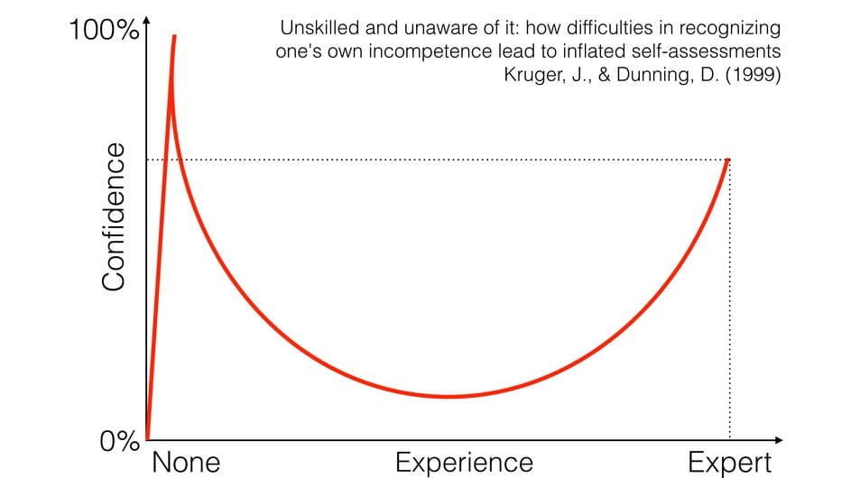 Dunning Kruger and Power BI – Geordie Intelligence